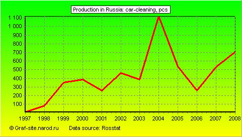 Charts - Production in Russia - Car-cleaning