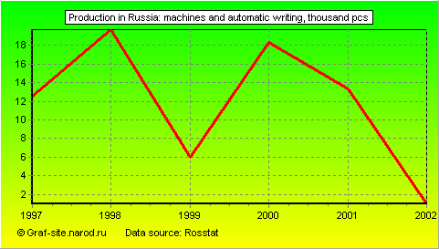 Charts - Production in Russia - Machines and automatic writing