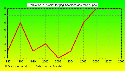 Charts - Production in Russia - Forging machines and rollers