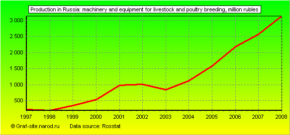 Charts - Production in Russia - Machinery and equipment for livestock and poultry breeding