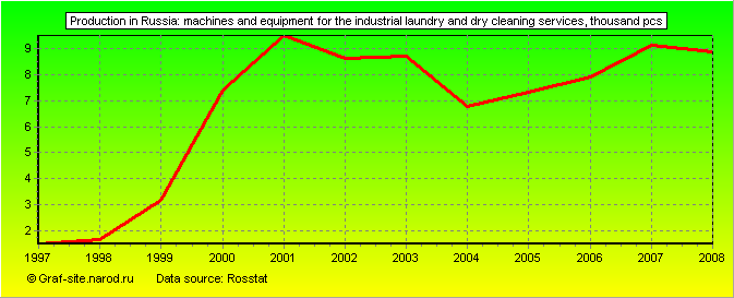 Charts - Production in Russia - Machines and equipment for the industrial laundry and dry cleaning services