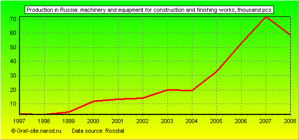 Charts - Production in Russia - Machinery and equipment for construction and finishing works