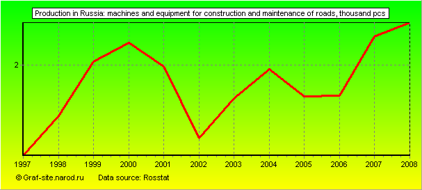 Charts - Production in Russia - Machines and equipment for construction and maintenance of roads