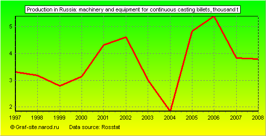 Charts - Production in Russia - Machinery and equipment for continuous casting billets