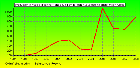 Charts - Production in Russia - Machinery and equipment for continuous casting billets
