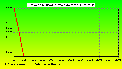 Charts - Production in Russia - Synthetic diamonds