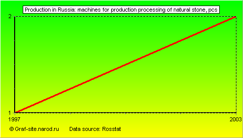 Charts - Production in Russia - Machines for production processing of natural stone
