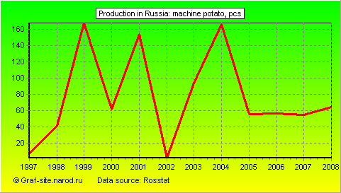 Charts - Production in Russia - Machine potato