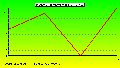 Charts - Production in Russia - Chill machine