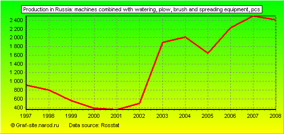 Charts - Production in Russia - Machines combined with watering, plow, brush and spreading equipment