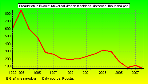 Charts - Production in Russia - Universal kitchen machines, domestic