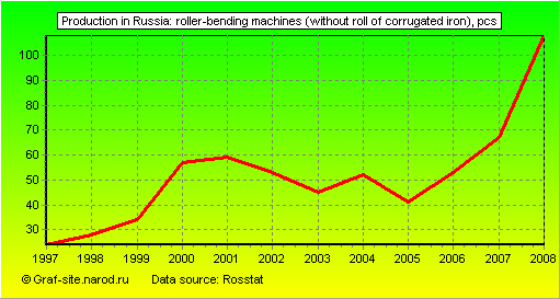 Charts - Production in Russia - Roller-bending machines (without roll of corrugated iron)