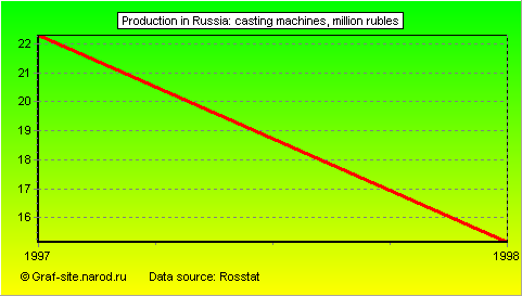 Charts - Production in Russia - Casting machines