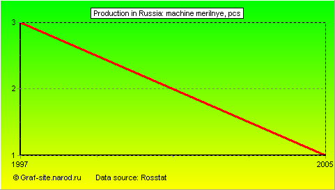 Charts - Production in Russia - Machine merilnye