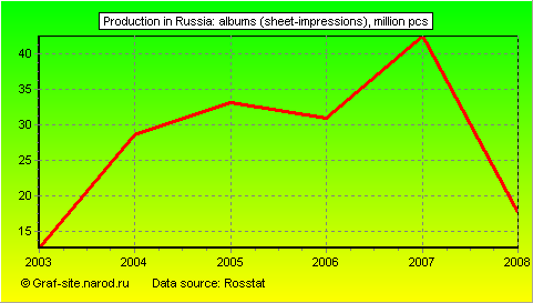 Charts - Production in Russia - Albums (sheet-impressions)