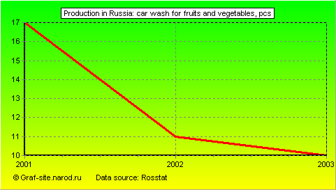 Charts - Production in Russia - Car wash for fruits and vegetables
