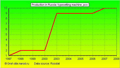 Charts - Production in Russia - Typesetting machine