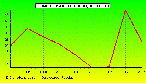 Charts - Production in Russia - Offset printing machine