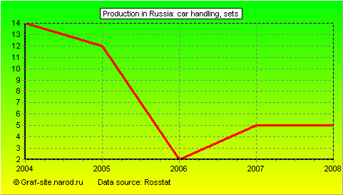 Charts - Production in Russia - Car handling