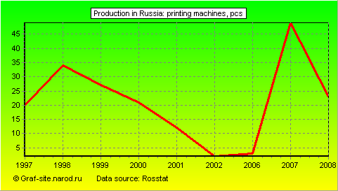 Charts - Production in Russia - Printing Machines