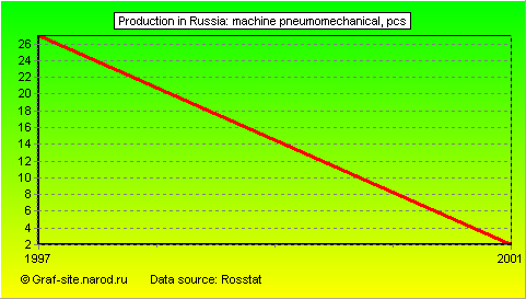 Charts - Production in Russia - Machine pneumomechanical