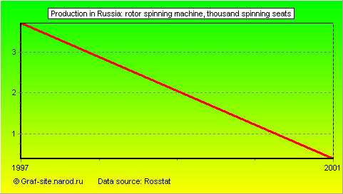 Charts - Production in Russia - Rotor spinning machine