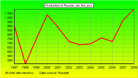 Charts - Production in Russia - Car fire
