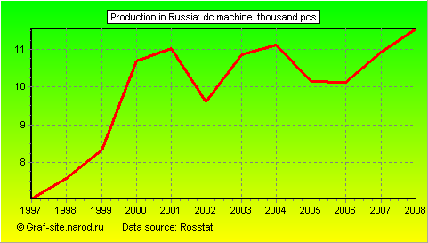 Charts - Production in Russia - DC machine