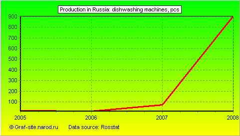 Charts - Production in Russia - Dishwashing machines