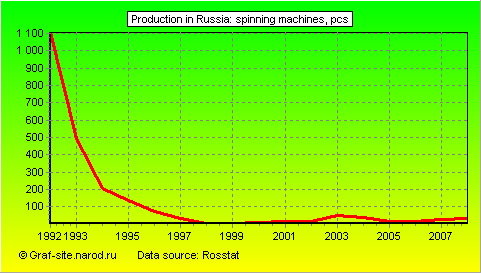Charts - Production in Russia - Spinning machines