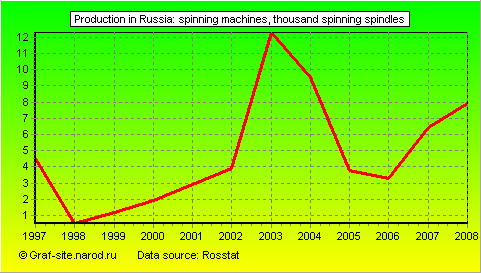 Charts - Production in Russia - Spinning machines