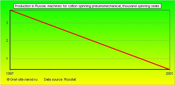 Charts - Production in Russia - Machines for cotton spinning pneumomechanical