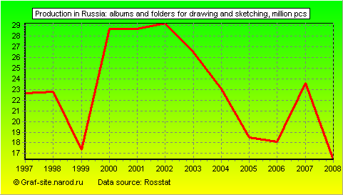Charts - Production in Russia - Albums and folders for drawing and sketching