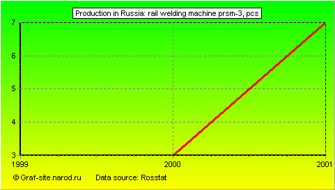 Charts - Production in Russia - Rail welding machine prsm-3