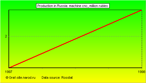 Charts - Production in Russia - Machine CNC