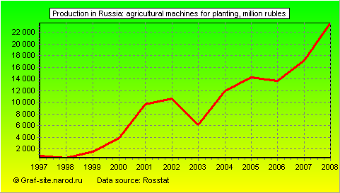 Charts - Production in Russia - Agricultural machines for planting