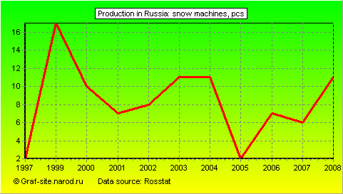 Charts - Production in Russia - Snow machines