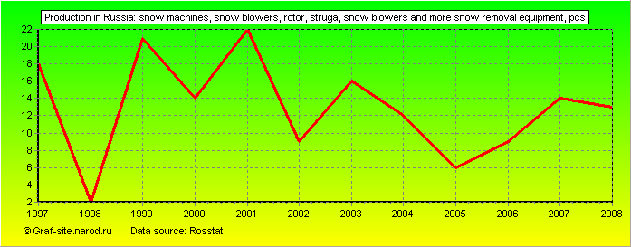 Charts - Production in Russia - Snow machines, snow blowers, rotor, Struga, snow blowers and more snow removal equipment