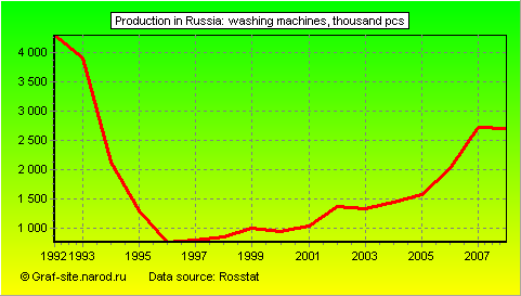 Charts - Production in Russia - Washing machines
