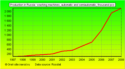 Charts - Production in Russia - Washing machines, automatic and semiautomatic