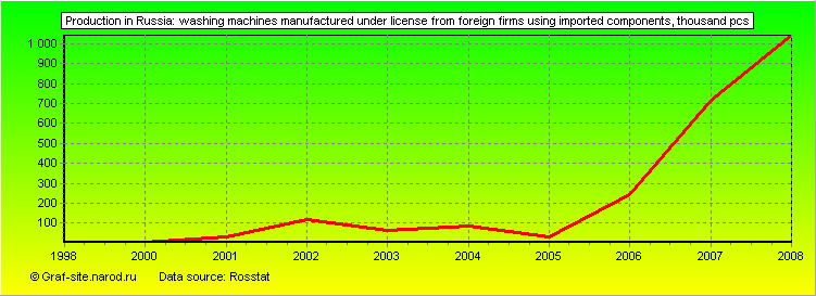 Charts - Production in Russia - Washing machines manufactured under license from foreign firms using imported components