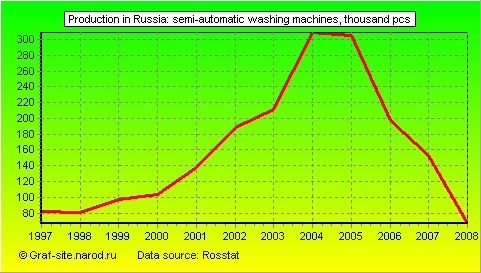 Charts - Production in Russia - Semi-automatic washing machines