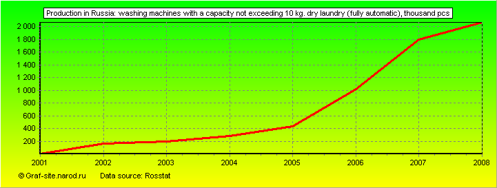 Charts - Production in Russia - Washing machines with a capacity not exceeding 10 kg. dry laundry (fully automatic)
