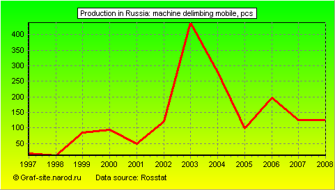 Charts - Production in Russia - Machine delimbing mobile