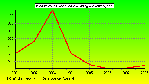 Charts - Production in Russia - Cars skidding chokernye