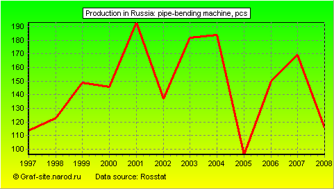 Charts - Production in Russia - Pipe-bending machine