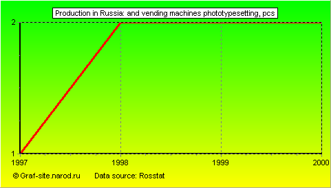 Charts - Production in Russia - And vending machines phototypesetting