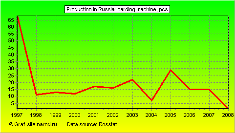 Charts - Production in Russia - Carding machine