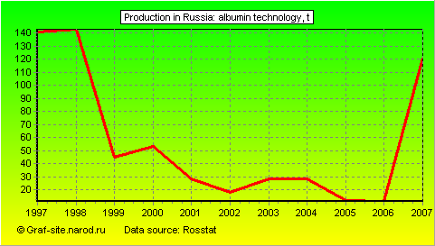 Charts - Production in Russia - Albumin Technology