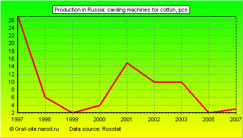 Charts - Production in Russia - Carding machines for cotton